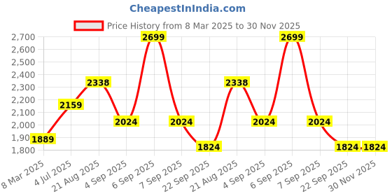 myntra.com Lazera Women Textured Open Toe Flats lazera Price History Graph from 8 Mar 2025 to 30 Nov 2025