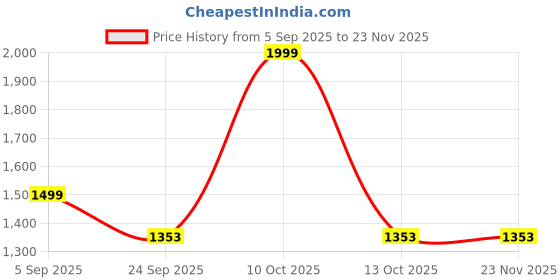 myntra.com Lazera Women Textured Open Toe Flats lazera Price History Graph from 5 Sep 2025 to 22 Nov 2025