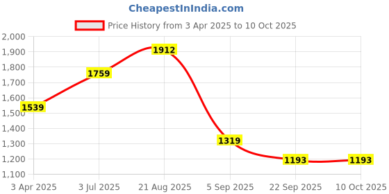 myntra.com Lazera Women Textured Open Toe Flats with Bows lazera Price History Graph from 3 Apr 2025 to 10 Oct 2025