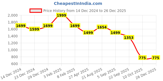 myntra.com Lazera Women Woven Design Open Toe Flats lazera Price History Graph from 14 Dec 2024 to 25 Dec 2025