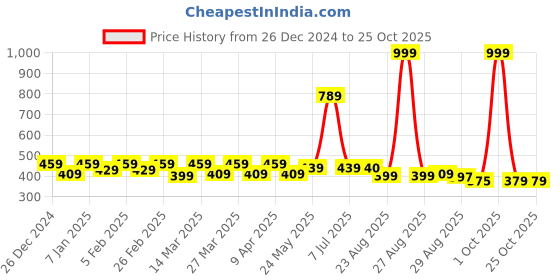 myntra.com Lazi 2 Pieces Blue Stretchable Dining Chair Seat Covers lazi Price History Graph from 26 Dec 2024 to 22 Oct 2025
