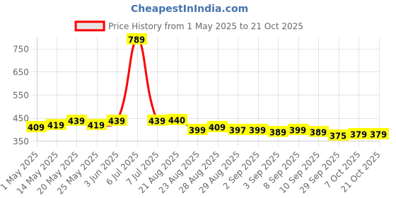 myntra.com Lazi 2 Pieces Blue Stretchable Dining Chair Seat Covers lazi Price History Graph from 1 May 2025 to 21 Oct 2025