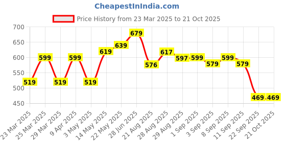 myntra.com Lazi 2 Pieces Cupcake Printed Blue Office Chair Covers lazi Price History Graph from 23 Mar 2025 to 20 Oct 2025