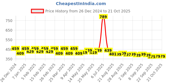 myntra.com Lazi 2 Pieces Stretchable Dining Chair Seat Covers lazi Price History Graph from 26 Dec 2024 to 20 Oct 2025