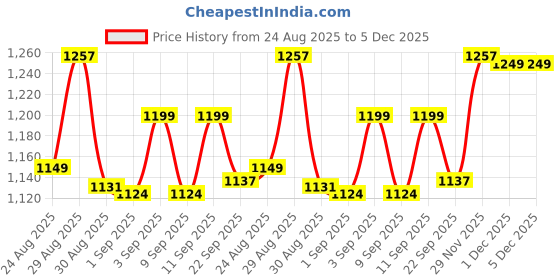 myntra.com Lazi 200 GSM 6 Pieces Black Stretchable Dining Chair Seat Covers lazi Price History Graph from 24 Aug 2025 to 5 Dec 2025