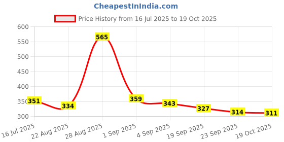 myntra.com Lazi 200 GSM Black & White Printed Stretchable Office Chair Cover lazi Price History Graph from 16 Jul 2025 to 19 Oct 2025