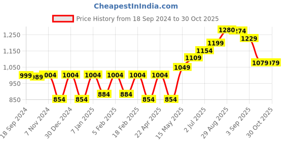 myntra.com Lazi 4-Pcs Maroon Stretchable Office Chair Covers lazi Price History Graph from 18 Sep 2024 to 29 Oct 2025