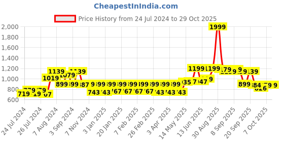 myntra.com Lazi 4 Piece Red & White Printed Stretchable Chair Covers lazi Price History Graph from 24 Jul 2024 to 28 Oct 2025