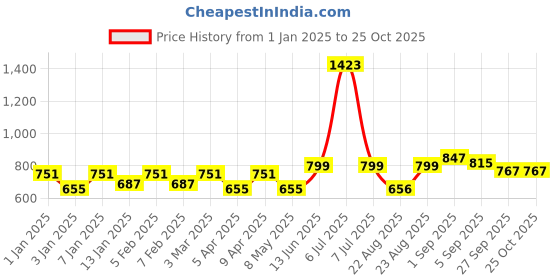 myntra.com Lazi 4 Pieces Blue Stretchable Dining Chair Seat Covers lazi Price History Graph from 1 Jan 2025 to 24 Oct 2025