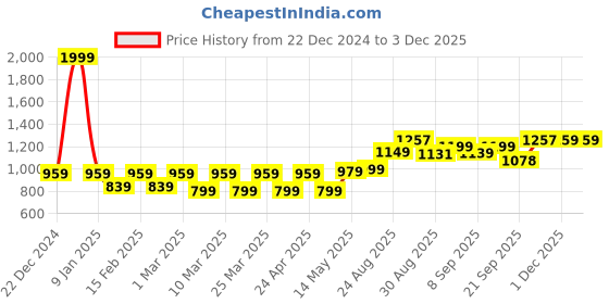 myntra.com Lazi 4-Pieces Dark Grey Water Resistant Elastic Dining Chair Seat Covers lazi Price History Graph from 22 Dec 2024 to 1 Dec 2025