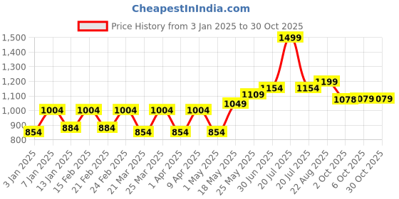 myntra.com Lazi 4 Pieces Green & White Bricks Printed Stretchable Office Chair Covers lazi Price History Graph from 3 Jan 2025 to 30 Oct 2025