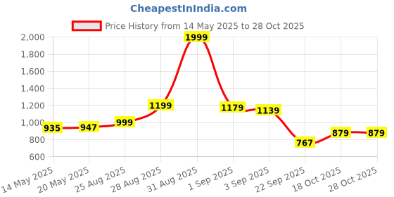 myntra.com Lazi 4 Pieces White Geometric Printed Dining Chair Covers lazi Price History Graph from 14 May 2025 to 28 Oct 2025