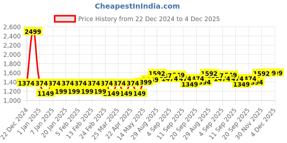 myntra.com Lazi 6-Pcs Dark Grey Water Resistant Elastic Dining Chair Seat Cover lazi Price History Graph from 22 Dec 2024 to 3 Dec 2025