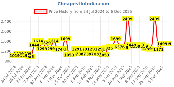 myntra.com Lazi 6 Piece Black & White Printed Stretchable Chair Covers lazi Price History Graph from 24 Jul 2024 to 5 Dec 2025