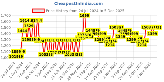 myntra.com Lazi 6 Piece Red & White Printed Stretchable Chair Covers lazi Price History Graph from 24 Jul 2024 to 5 Dec 2025