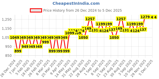myntra.com Lazi 6 Pieces Black Stretchable Dining Chair Seat Covers lazi Price History Graph from 26 Dec 2024 to 5 Dec 2025