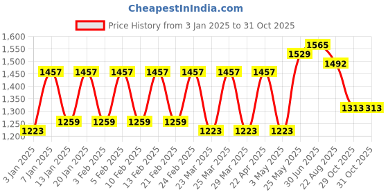 myntra.com Lazi 6 Pieces Green & White Bricks Printed Stretchable Office Chair Covers lazi Price History Graph from 3 Jan 2025 to 31 Oct 2025