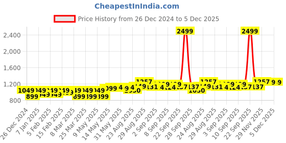 myntra.com Lazi 6 Pieces Sea Green Printed Stretchable Chair Covers lazi Price History Graph from 26 Dec 2024 to 5 Dec 2025