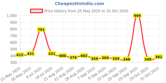 myntra.com Lazi Black 2 Pieces Geometric Printed Elasticated 200 GSM Wooden Sofa Covers lazi Price History Graph from 25 May 2025 to 31 Oct 2025