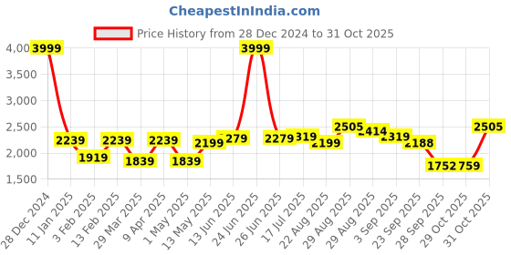 myntra.com Lazi Black 6 Pieces Water Resistant Elastic Chair Covers lazi Price History Graph from 28 Dec 2024 to 31 Oct 2025