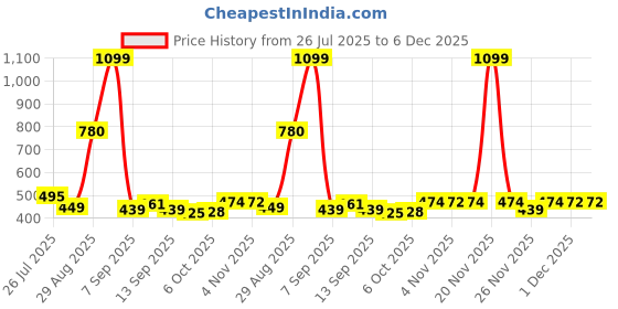 myntra.com Lazi Black & Black Solid Polyester 2 Piece Sofa Cover lazi Price History Graph from 26 Jul 2025 to 5 Dec 2025
