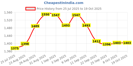 myntra.com Lazi Black & Black Solid Polyester Sofa Cover lazi Price History Graph from 25 Jul 2025 to 18 Oct 2025