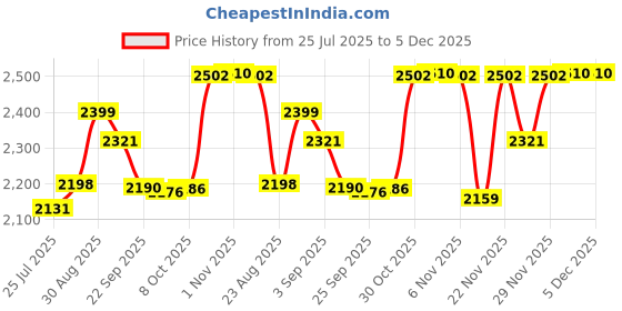 myntra.com Lazi Black & Black Solid Polyester Sofa Cover lazi Price History Graph from 25 Jul 2025 to 5 Dec 2025