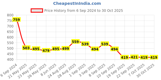 myntra.com Lazi Black & White 2 Pieces Printed Stretchable Chair Covers lazi Price History Graph from 6 Sep 2024 to 30 Oct 2025