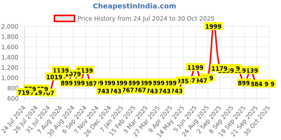 myntra.com Lazi Black & White 4 Piece Printed Stretchable Chair Covers lazi Price History Graph from 24 Jul 2024 to 30 Oct 2025
