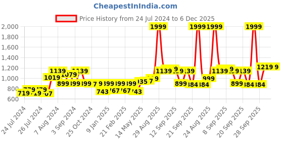myntra.com Lazi Black & White 4 Pieces Printed Stretchable Chair Covers lazi Price History Graph from 24 Jul 2024 to 5 Dec 2025
