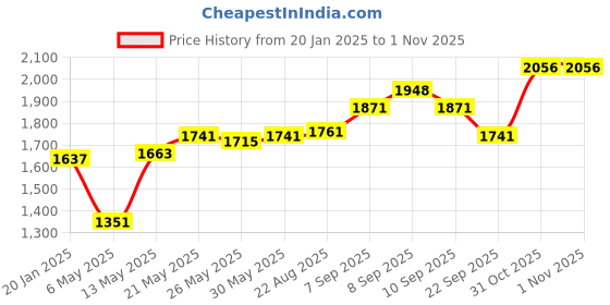 myntra.com Lazi Black & White10 Pieces Geometric Printed Elasticated 200 GSM Wooden Sofa Covers lazi Price History Graph from 20 Jan 2025 to 31 Oct 2025