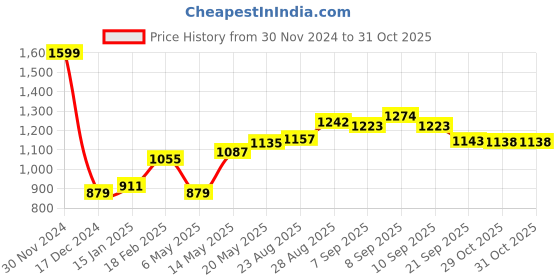 myntra.com Lazi Black Polyester Sofa Cover lazi Price History Graph from 30 Nov 2024 to 31 Oct 2025