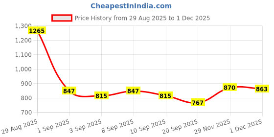 myntra.com Lazi Black Stretchable 200 GSM Dining Chair Seat Covers Set of 4 lazi Price History Graph from 29 Aug 2025 to 1 Dec 2025