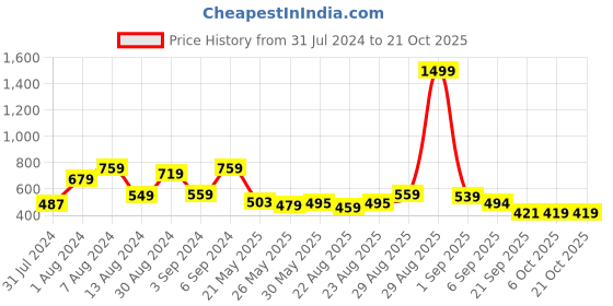 myntra.com Lazi Blue & White 2 Pieces Diamond Printed Stretchable Chair Covers lazi Price History Graph from 31 Jul 2024 to 21 Oct 2025