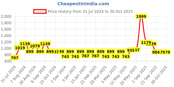 myntra.com Lazi Blue & White 4 Pieces Diamond Printed Stretchable Chair Covers lazi Price History Graph from 31 Jul 2024 to 30 Oct 2025