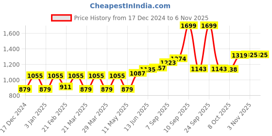 myntra.com Lazi Blue Polyester Sofa Cover lazi Price History Graph from 17 Dec 2024 to 2 Nov 2025