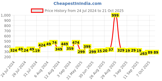 myntra.com Lazi Cream & Brown Geometric Dining Chair Cover lazi Price History Graph from 24 Jul 2024 to 21 Oct 2025