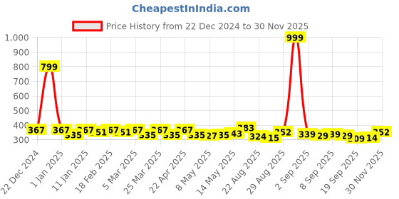myntra.com Lazi Dark Grey Striped Dining Chair Pads lazi Price History Graph from 22 Dec 2024 to 30 Nov 2025