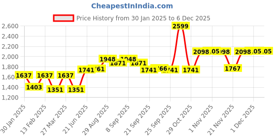 myntra.com Lazi Green Polyester Sofa Cover lazi Price History Graph from 30 Jan 2025 to 5 Dec 2025