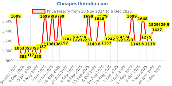 myntra.com Lazi Green Polyester Sofa Cover lazi Price History Graph from 30 Nov 2024 to 5 Dec 2025