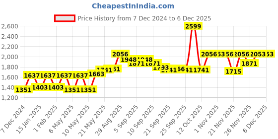 myntra.com Lazi Green Polyester Sofa Cover lazi Price History Graph from 7 Dec 2024 to 4 Dec 2025