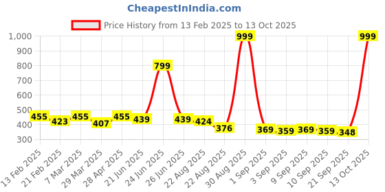 myntra.com Lazi Green Polyester Sofa Cover lazi Price History Graph from 13 Feb 2025 to 13 Oct 2025