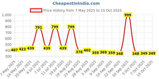 myntra.com Lazi Green Polyester Sofa Cover lazi Price History Graph from 7 May 2025 to 15 Oct 2025