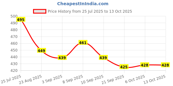 myntra.com Lazi Grey & Grey Solid Polyester 2 Piece Sofa Cover lazi Price History Graph from 25 Jul 2025 to 12 Oct 2025