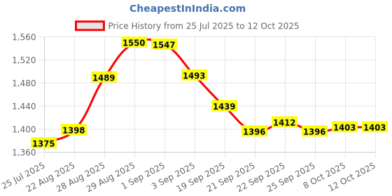 myntra.com Lazi Grey & Grey Solid Polyester Sofa Cover lazi Price History Graph from 25 Jul 2025 to 12 Oct 2025