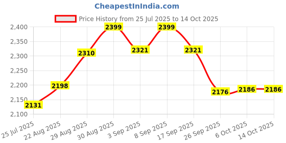 myntra.com Lazi Grey & Grey Solid Polyester Sofa Cover lazi Price History Graph from 25 Jul 2025 to 12 Oct 2025