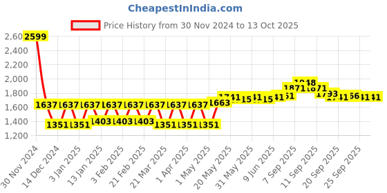 myntra.com Lazi Grey Polyester Sofa Cover lazi Price History Graph from 30 Nov 2024 to 13 Oct 2025