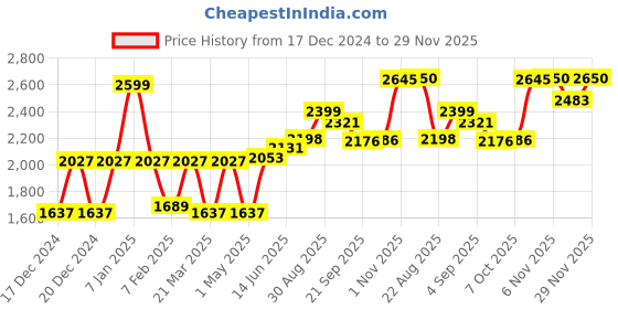 myntra.com Lazi Grey Polyester Sofa Cover lazi Price History Graph from 17 Dec 2024 to 29 Nov 2025