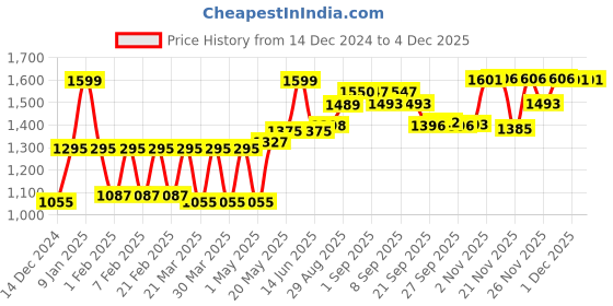 myntra.com Lazi Grey Polyester Sofa Cover lazi Price History Graph from 14 Dec 2024 to 1 Dec 2025