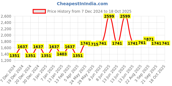 myntra.com Lazi Maroon Polyester Sofa Cover lazi Price History Graph from 7 Dec 2024 to 18 Oct 2025